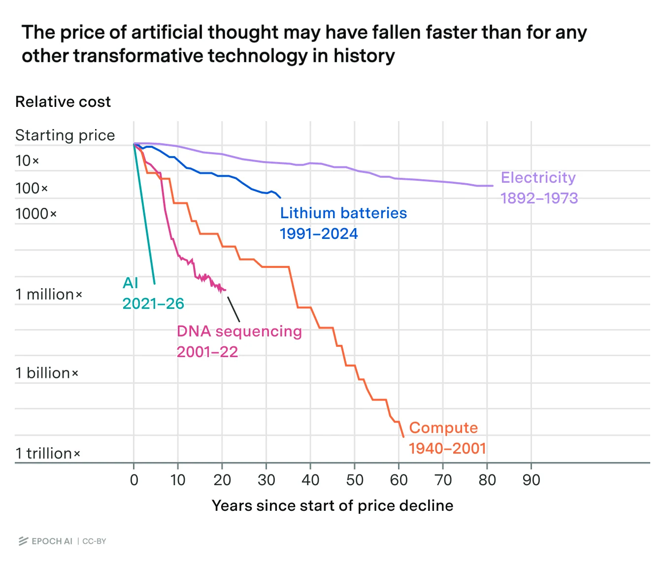 Epoch AI, September 2026: the price of artificial thought may have fallen faster than for any other transformative technology in history