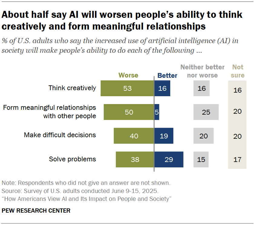 Pew Research Center: about half say AI will worsen people’s ability to think creatively and form meaningful relationships
