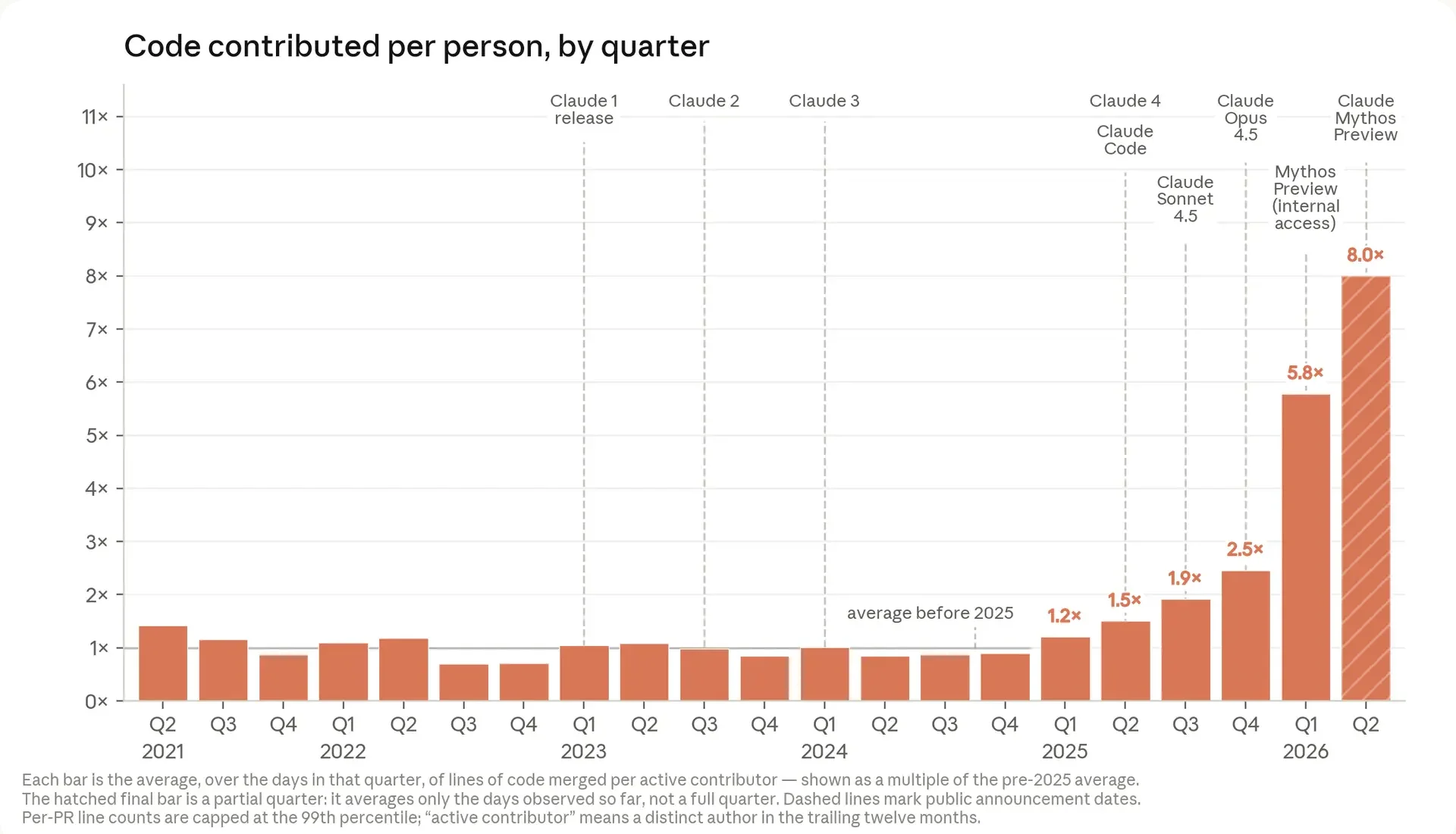 Anthropic: code contributed per person by quarter, rising to 8 times the pre-2025 average in 2026