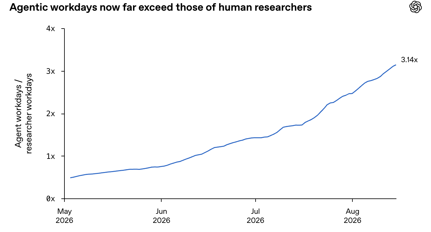 OpenAI: agentic workdays per human researcher workday, rising from 0.5 in May 2026 to 3.14 in September 2026