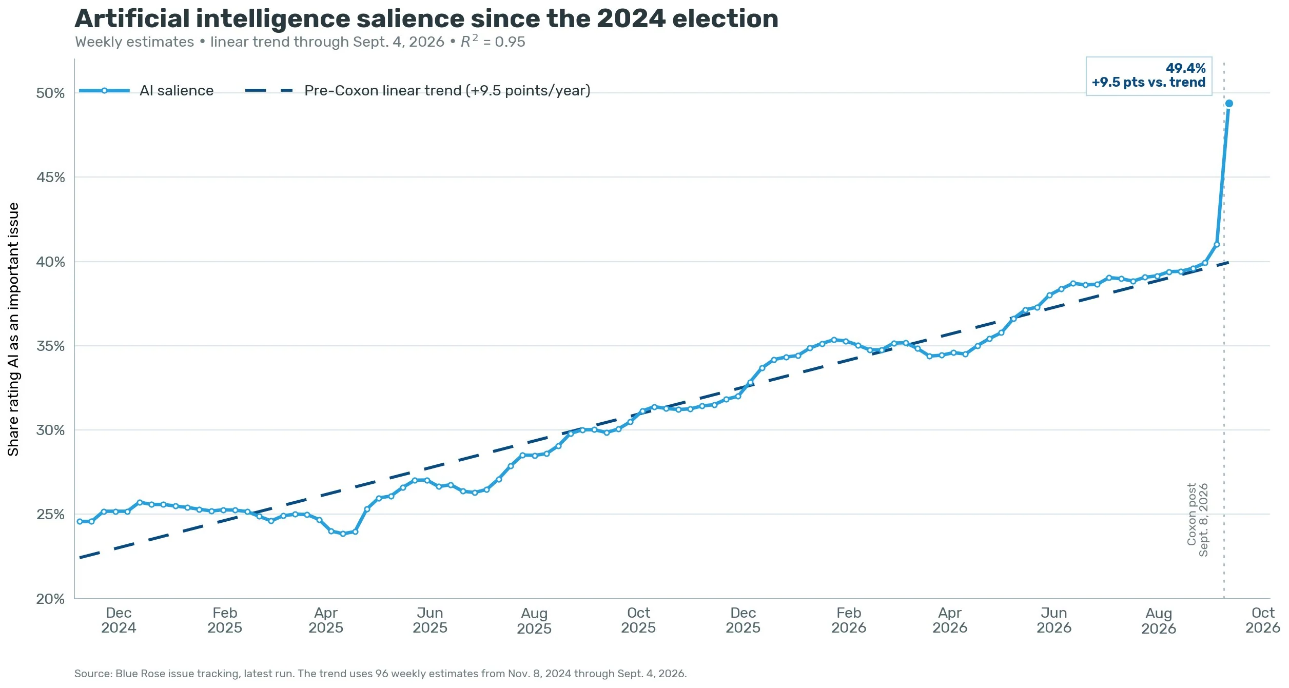Blue Rose Research: share of US voters rating AI as an important issue, jumping to 49.4% in September 2026, 9.5 points above trend