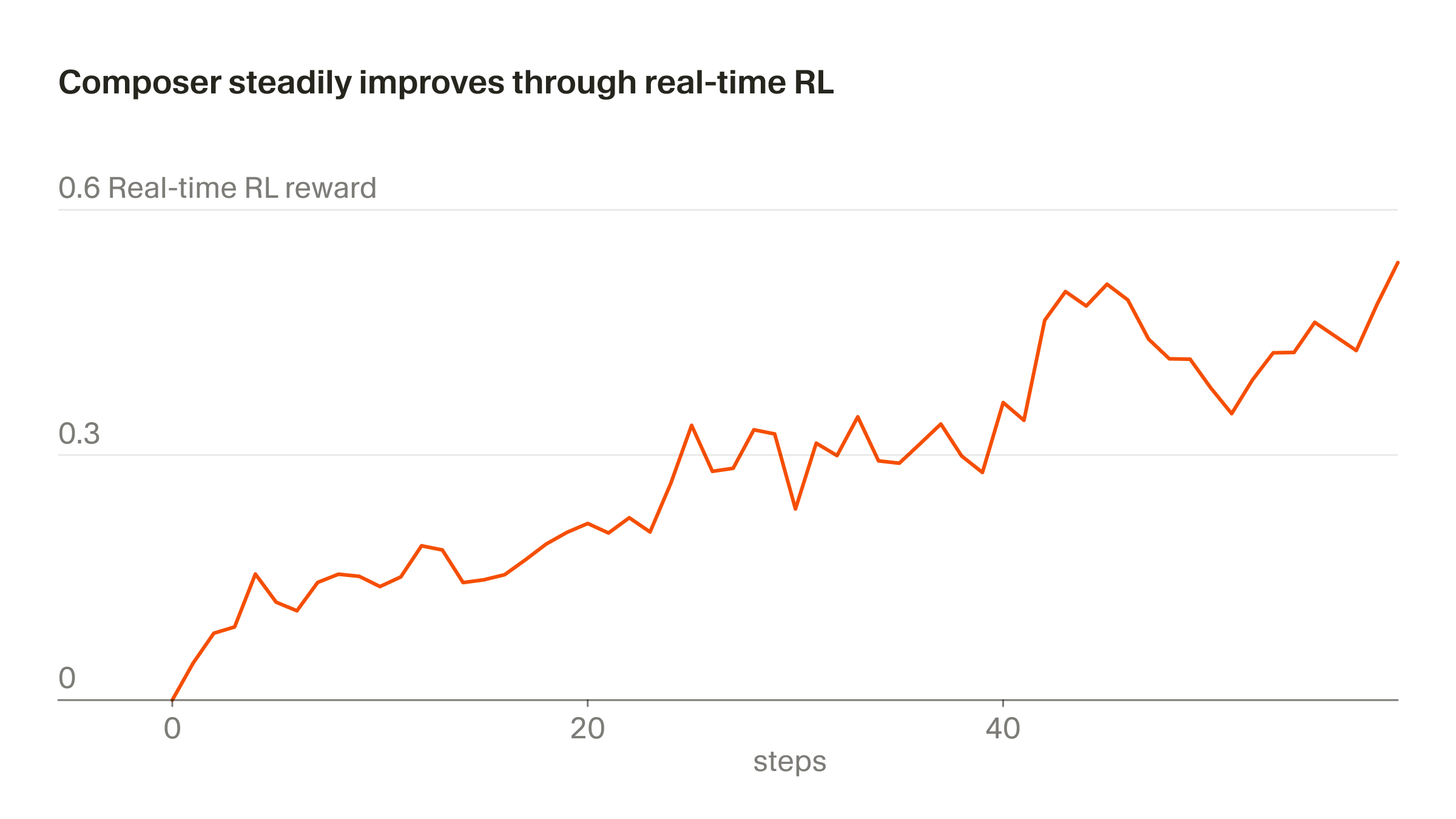 Cursor: Composer steadily improves through real-time RL, reward rising over successive training steps