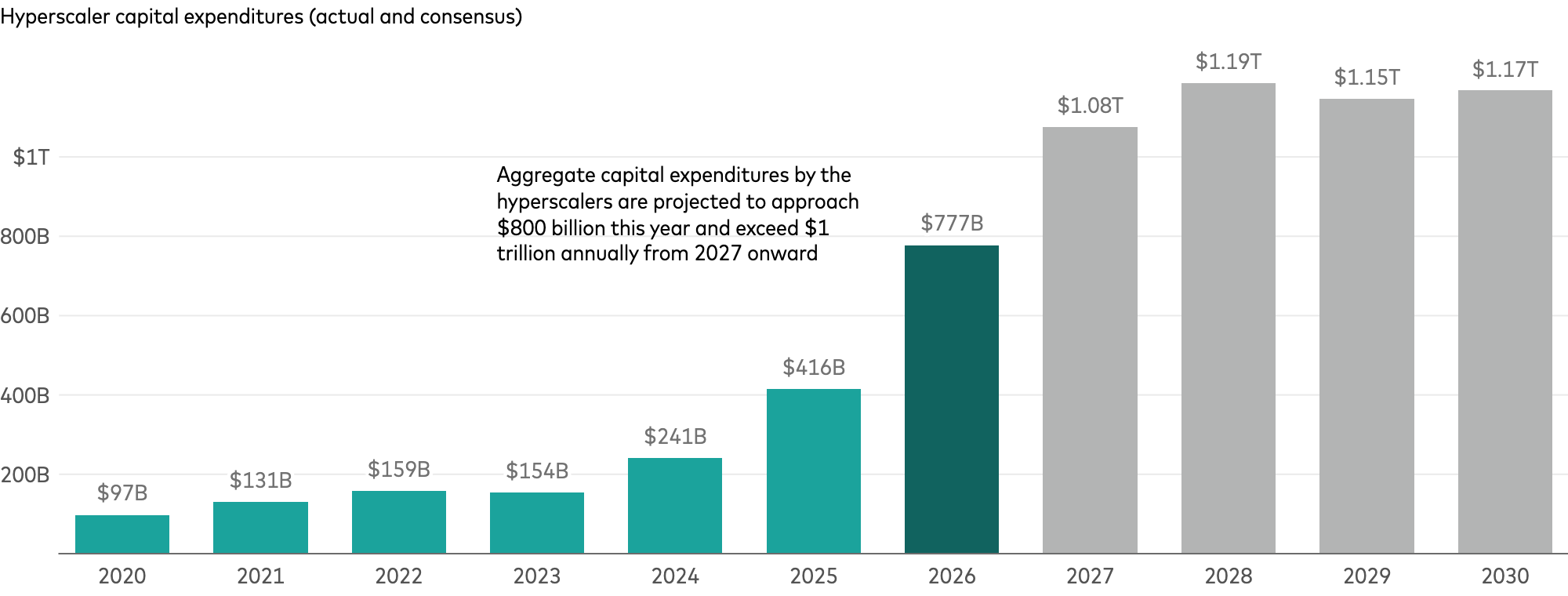 Vanguard: hyperscaler capital expenditures, $154bn in 2023, $241bn in 2024, $416bn in 2025, $777bn projected for 2026 and about $1.1 trillion a year from 2027