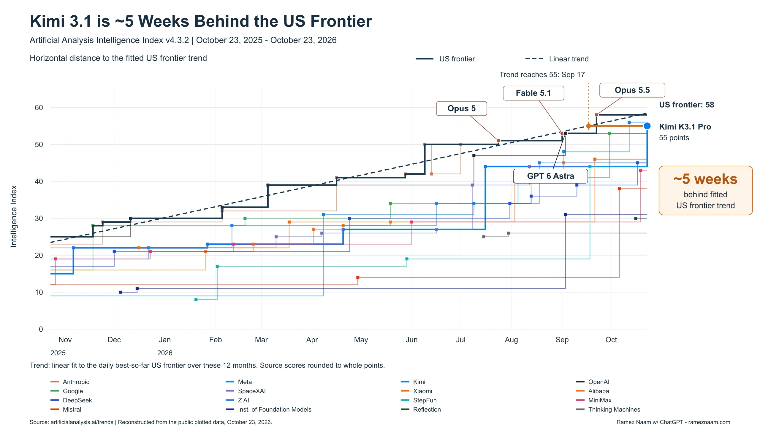 Kimi K3.1 is about 5 weeks behind the US frontier: Artificial Analysis Intelligence Index by lab, October 2025 to October 2026, with the fitted US frontier trend
